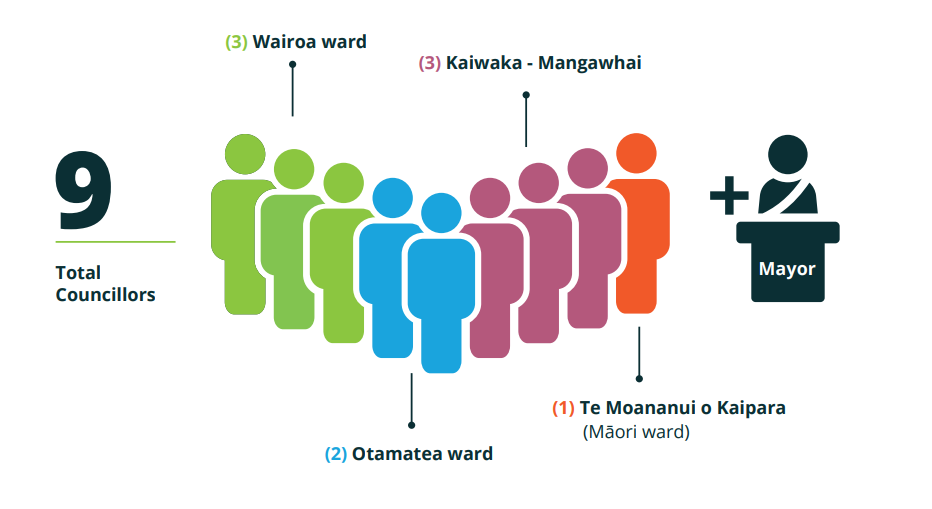 Representation for Kaipara Local Government Elections